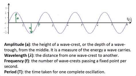 how to calculate amplitude of a wave from wavelength