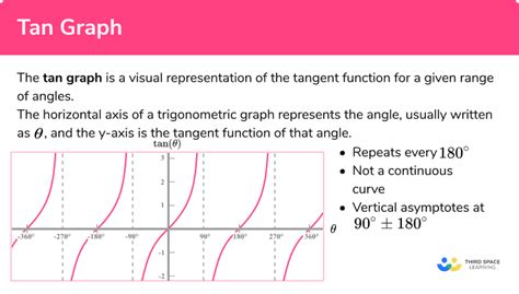 how to calculate amplitude of tan graph