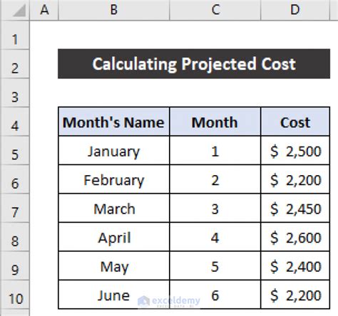 how to calculate annual projected cost in excel