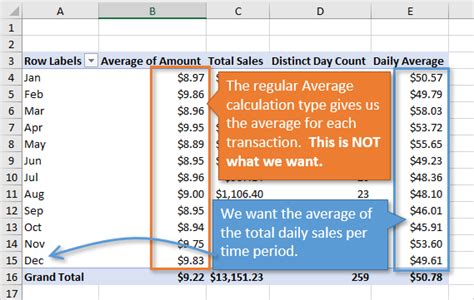 how to calculate average per day in excel pivot table