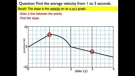 how to calculate average velocity from a position vs time graph