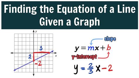 how to calculate b in slope intercept form
