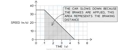 how to calculate braking distance from velocity time graph