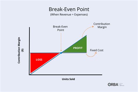 how to calculate break even point in units without fixed costs
