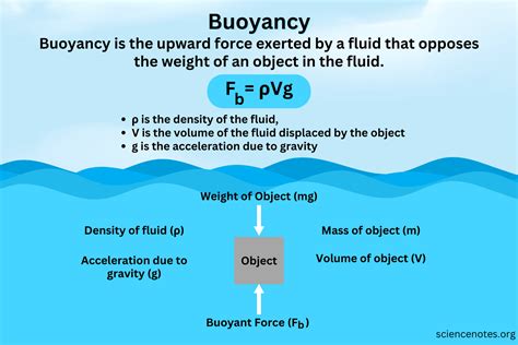 How To Calculate Buoyancy Of A Float