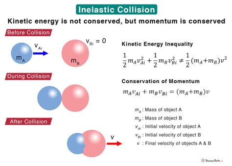 how to calculate change in momentum for inelastic collision