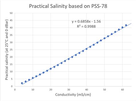 How To Calculate Conductivity From Salinity