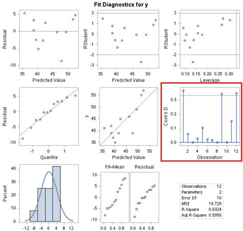 How To Calculate Cook's Distance In R