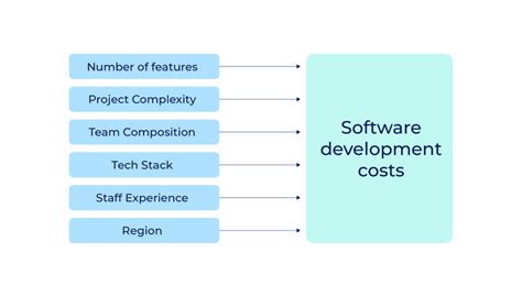 How To Calculate Cost Of Software