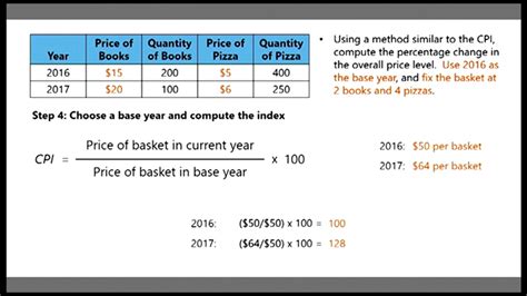 how to calculate cpi for a year