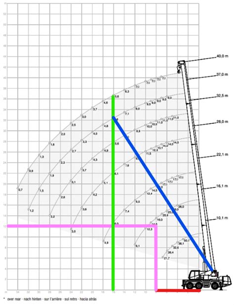 How To Calculate Crane Size