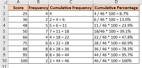 how to calculate cumulative frequency percentage in excel