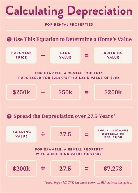 how to calculate depreciation on rental home