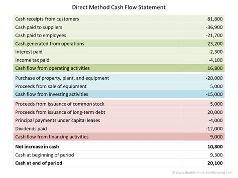how to calculate direct method cash flow