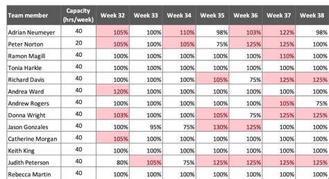 how to calculate employee utilization percentage in excel
