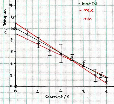 how to calculate error in gradient of a graph