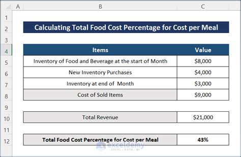 How To Calculate Food Cost Percentage In Excel