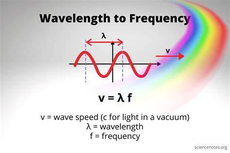 how to calculate frequency with amplitude and wavelength