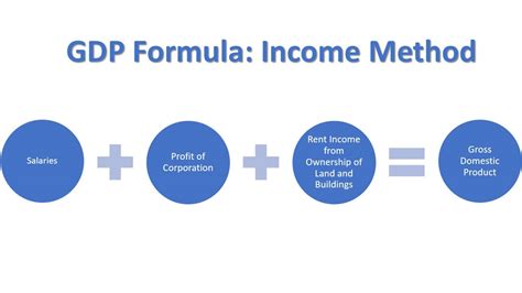 how to calculate gdp using income method