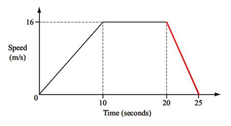 how to calculate gradient of speed time graph