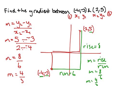 how to calculate gradient with two points