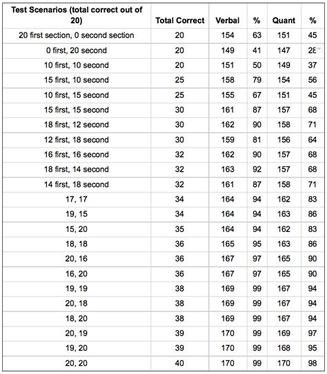 Average GRE Scores Top Schools in the USA