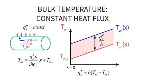 how to calculate heat flux