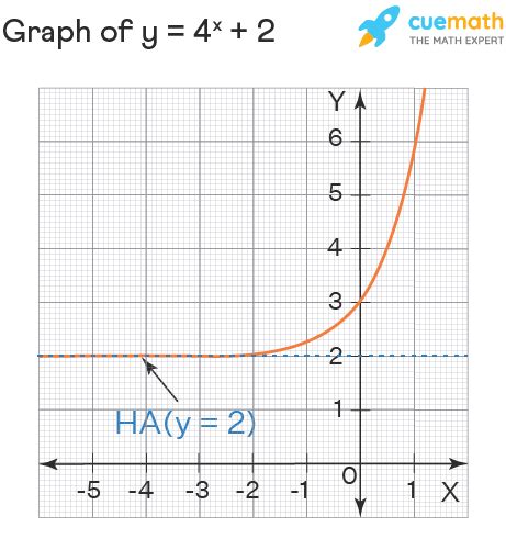 how to calculate horizontal asymptote of exponential function