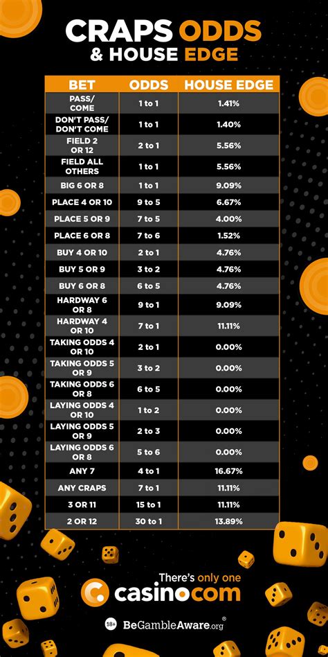 How To Calculate House Advantage In Craps