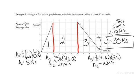 how to calculate impulse from force time graph
