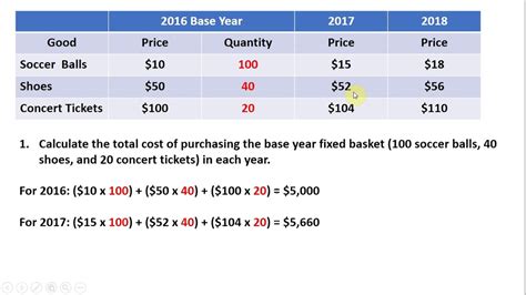 how to calculate inflation from consumer price index