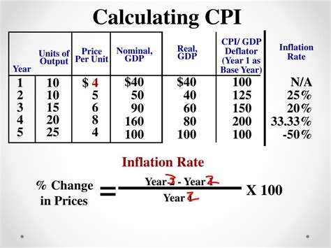 how to calculate inflation rate calculator