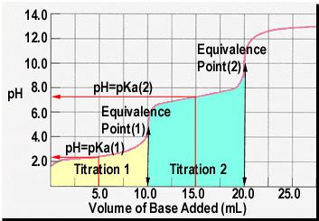 How To Calculate Initial Concentration From Titration Curve