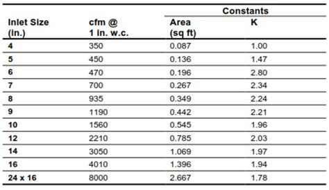 How To Calculate K Factor For Airflow