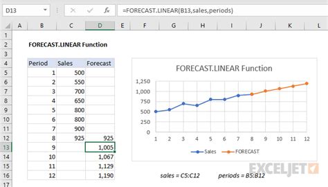 how to calculate linear forecast in excel