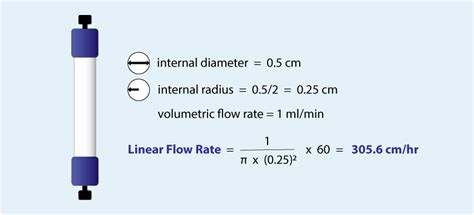 how to calculate linear velocity from flow rate