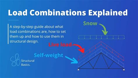 How To Calculate Load Combinations
