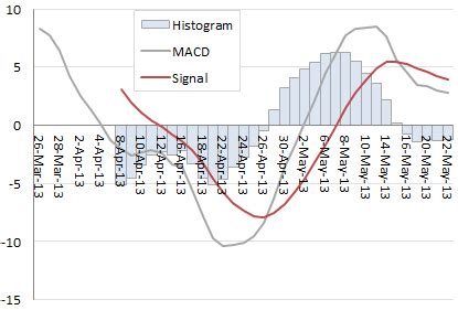 How To Calculate Macd Histogram In Excel