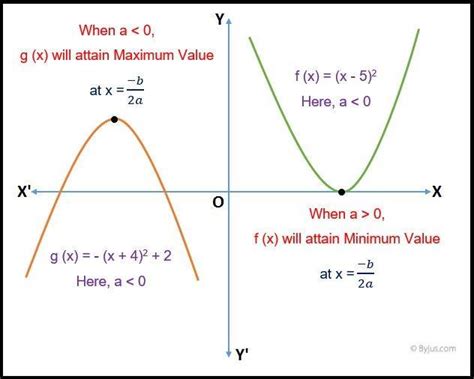 how to calculate maximum of a quadratic function