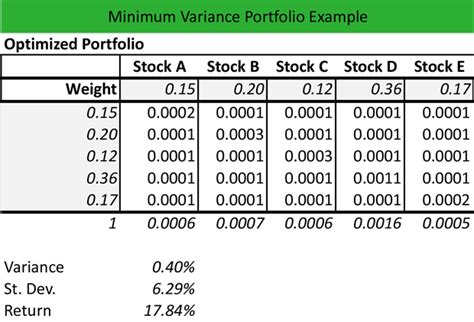 how to calculate minimum variance portfolio