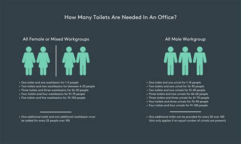 How To Calculate Number Of Toilets Required