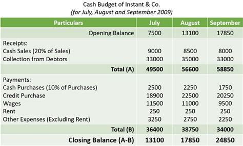 how to calculate opening balance in cash budget with example