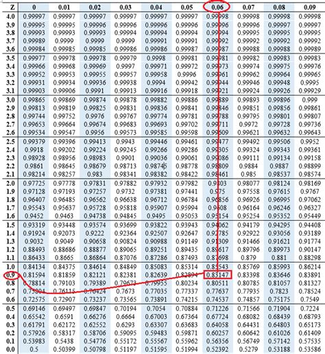 How do you use z score to find p value? + Example