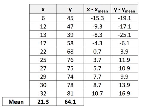 how to calculate pearson's correlation coefficient by hand