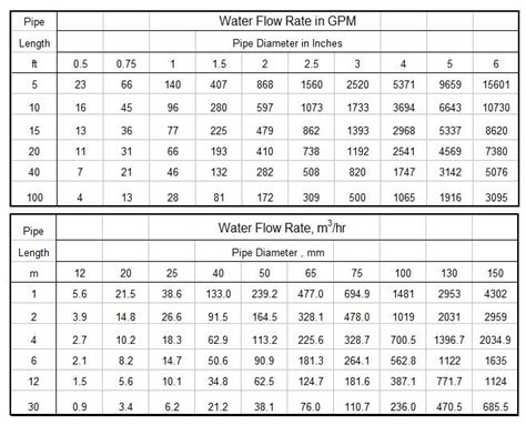 How To Calculate Pipe Size From Flow Rate Excel