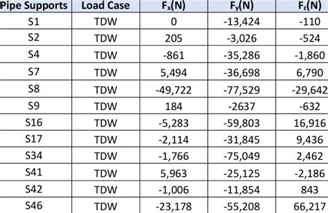 How To Calculate Pipe Support Loads