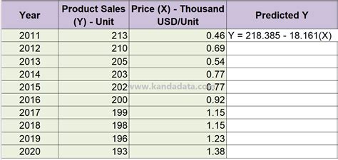 how to calculate predicted value in excel