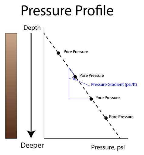 how to calculate pressure gradient in a pipe