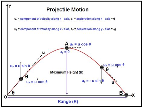 how to calculate projectile motion physics