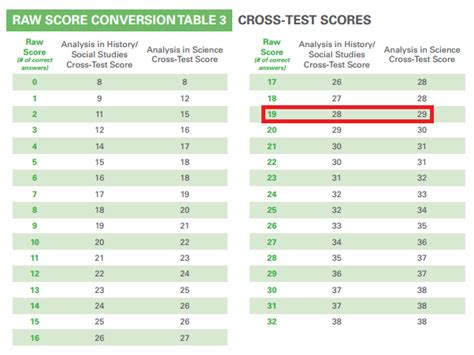 Sat Math Level 2 Raw Score Calculator CULCAL